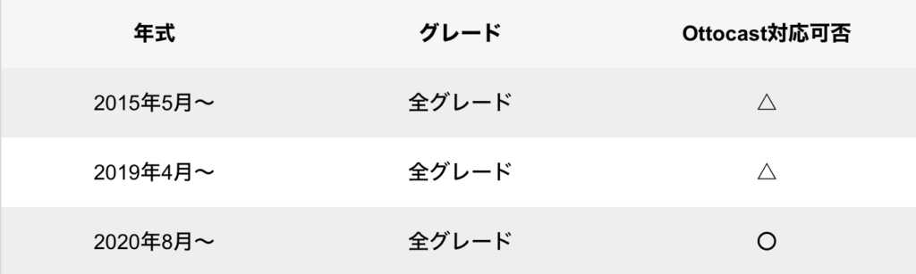 ナビ適合表の旧サイト掲載イメージ